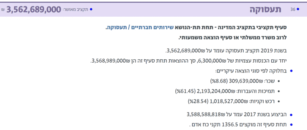 רצף רמות התקציב | מתוך: מפתח התקציב