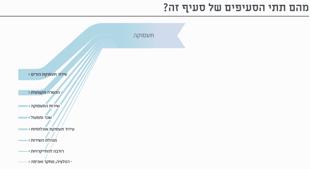 תתי הסעיפים של הסעיף | מתוך: מפתח התקציב