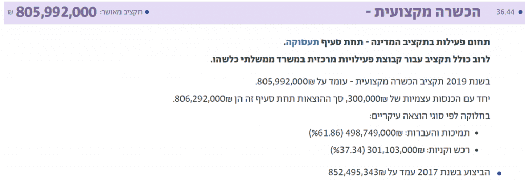 הכשרה מקצועית סעיף תעסוקה | מתוך: מפתח התקציב