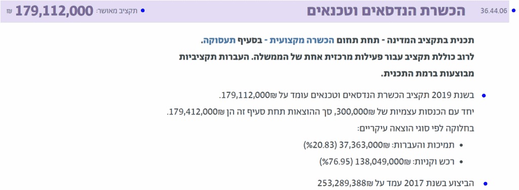 פרטי תוכנית הנדסאים וטכנאים | מתוך: מפתח התקציב