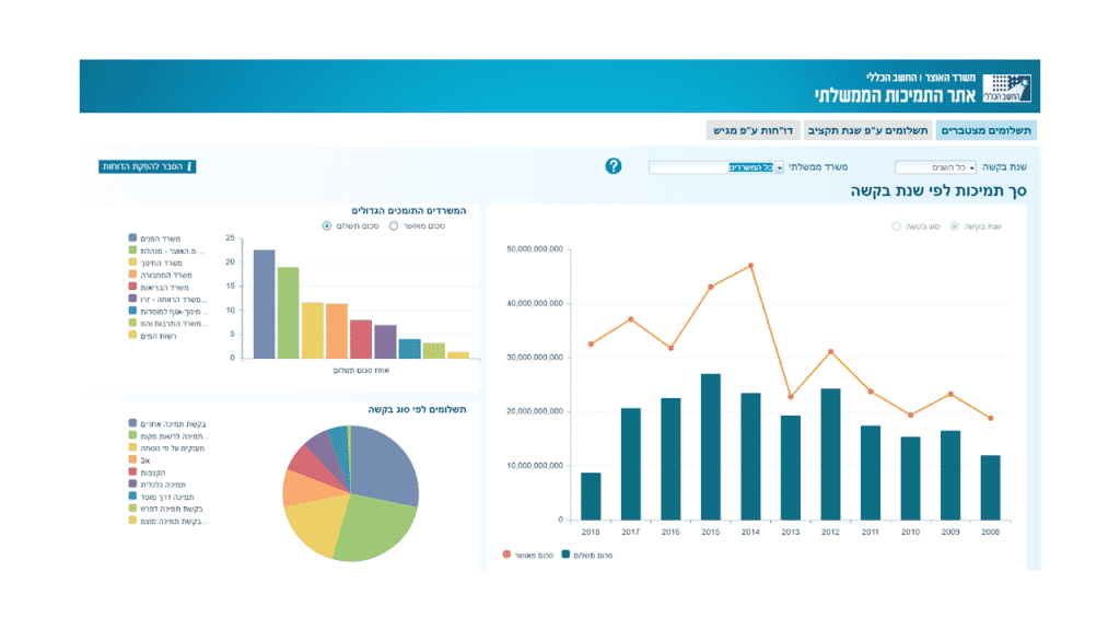 סך התמיכות לפי שנה | מתוך: אתר התמיכות הממשלתי