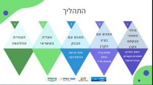 הלוואות בערבות המדינה