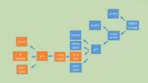 מסלול העתירה מרגע שהוגשה