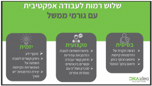 שלוש רמות לעבודה עם גורמי ממשל