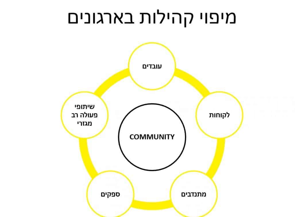 מיפוי קהילות בארגונים